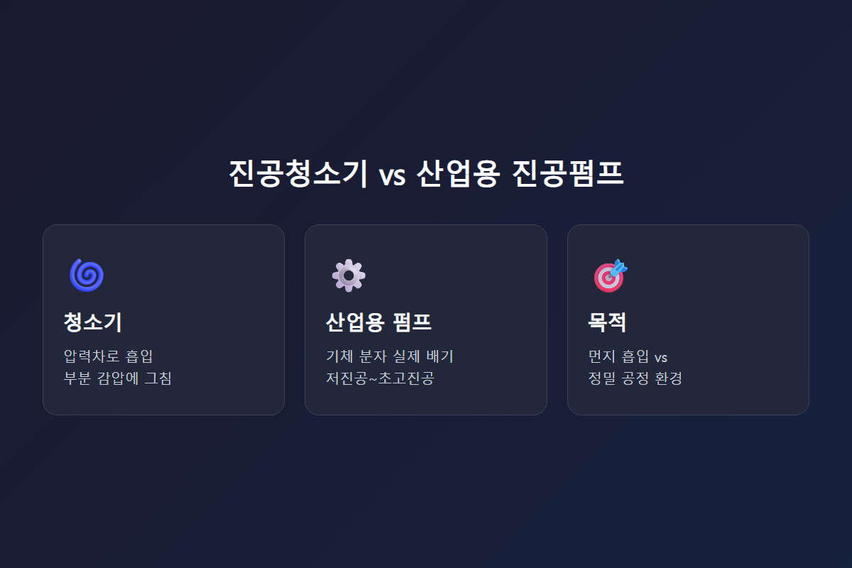진공청소기 vs 산업용 진공펌프 요약 카드