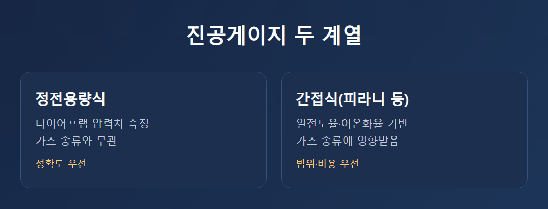 정전용량식 게이지와 간접식 게이지 원리 비교
