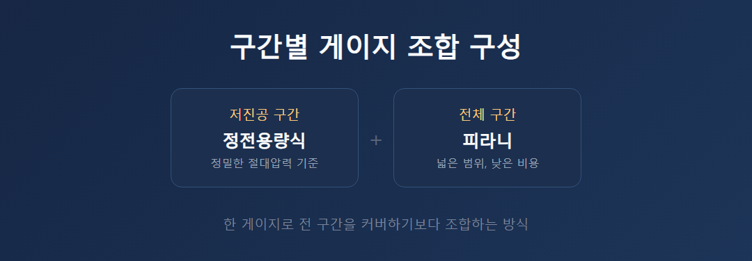 저진공~고진공 구간별 게이지 조합 예시