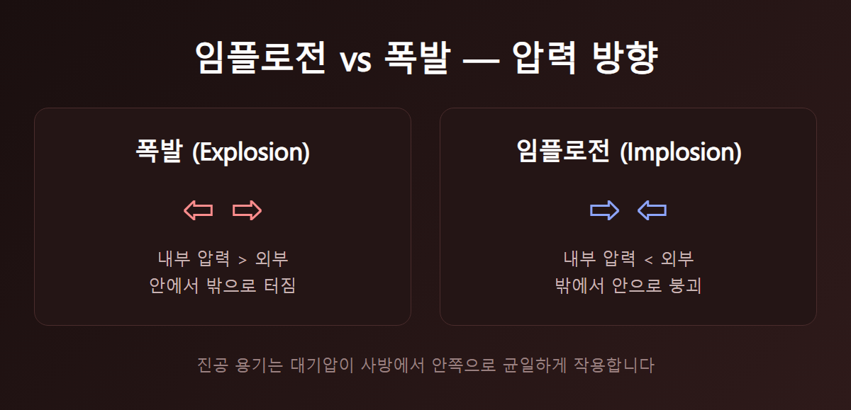 임플로전과 폭발의 압력 방향 비교