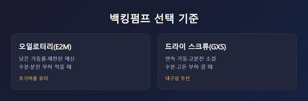 오일로터리펌프 백킹 구성 예시