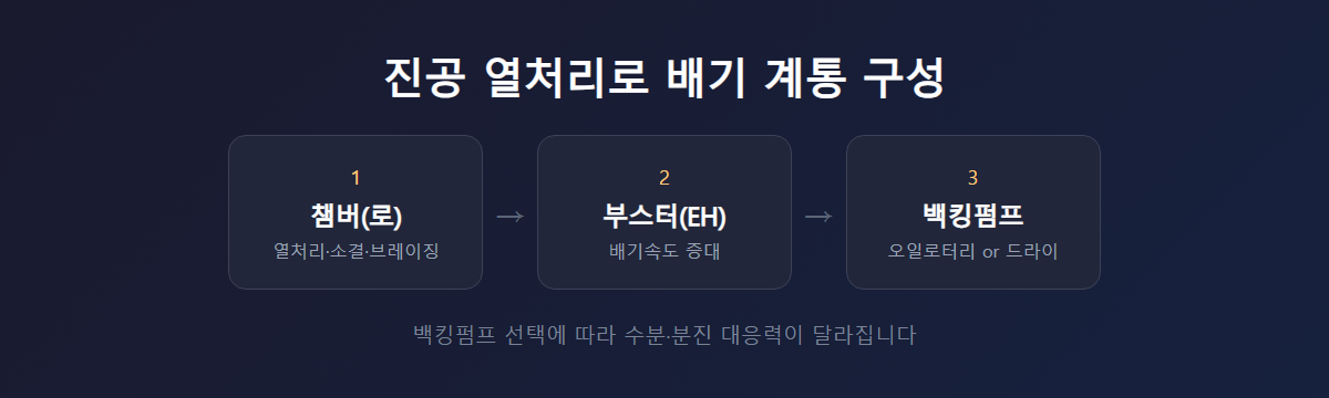 진공 열처리로 배기 계통 구성도