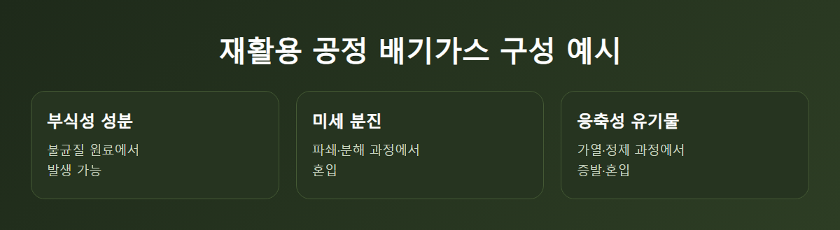 재활용 공정 배기가스 구성 예시