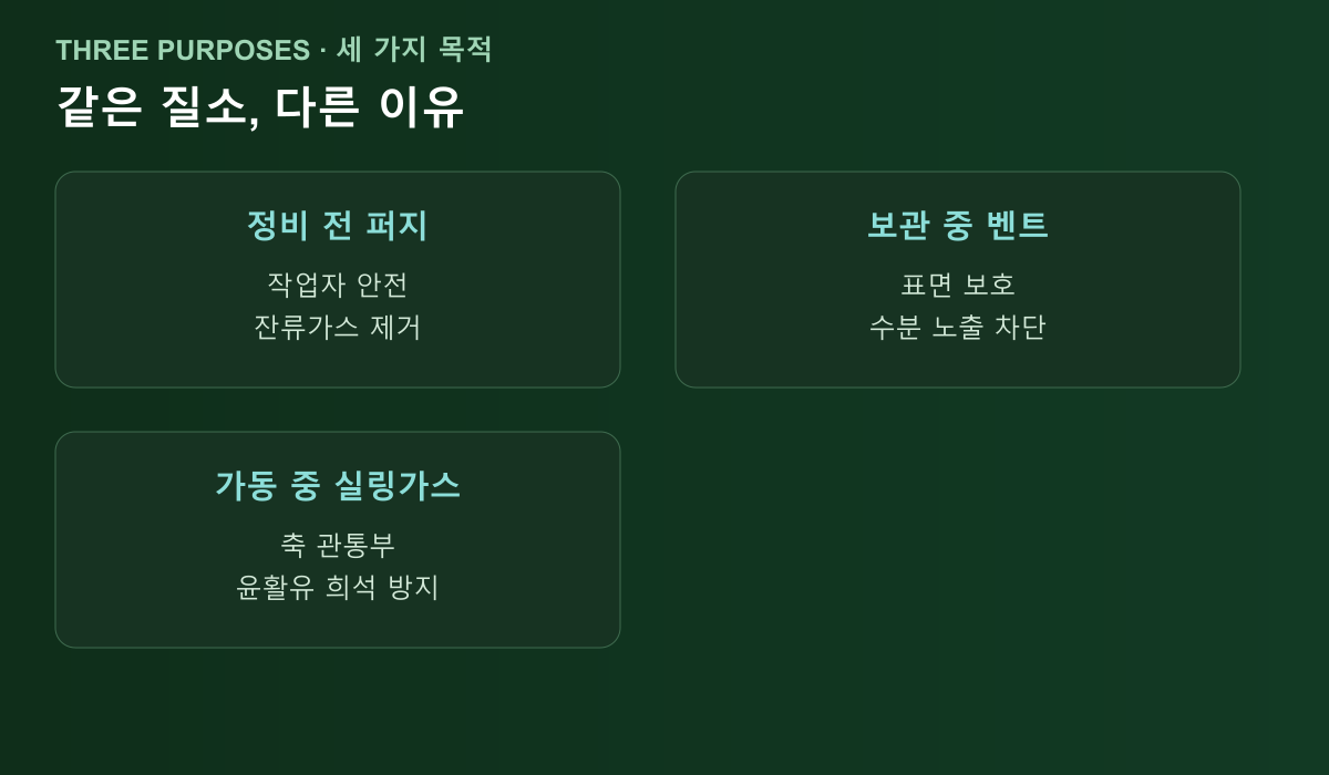 세 가지 상황별 질소 사용 목적