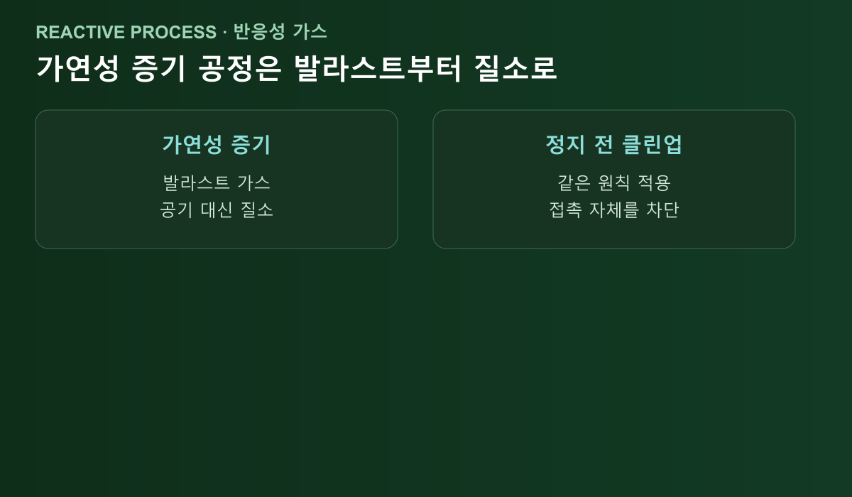 가연성 증기 공정의 발라스트 가스 전환