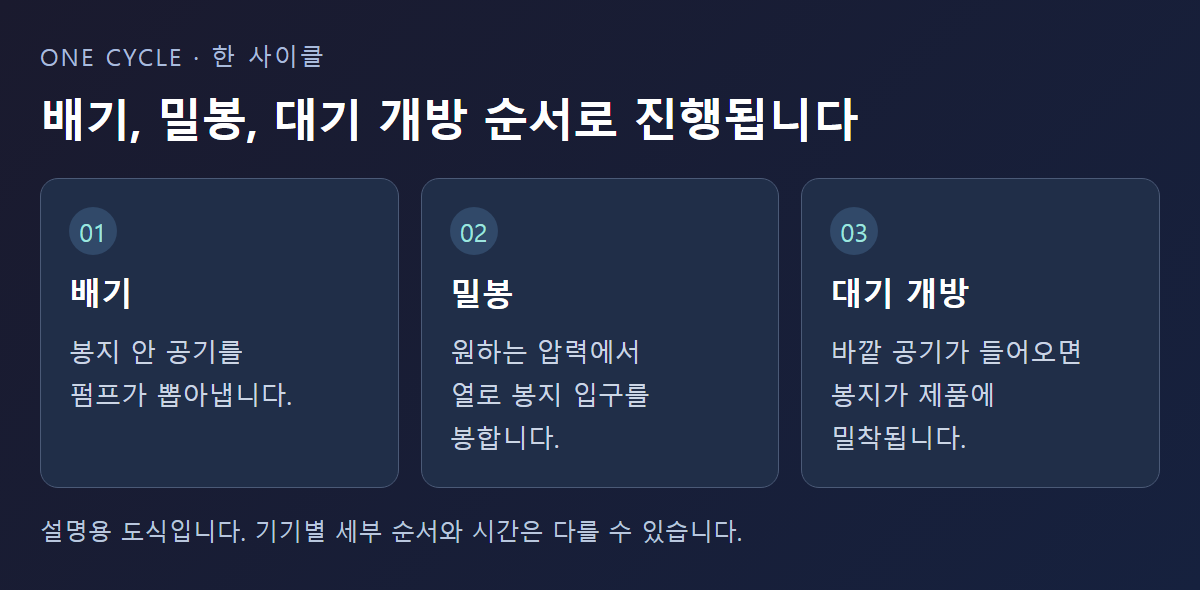 배기, 밀봉, 대기 개방으로 이어지는 한 사이클