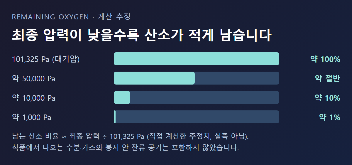 최종 압력에 따라 남는 산소 비율이 달라지는 관계