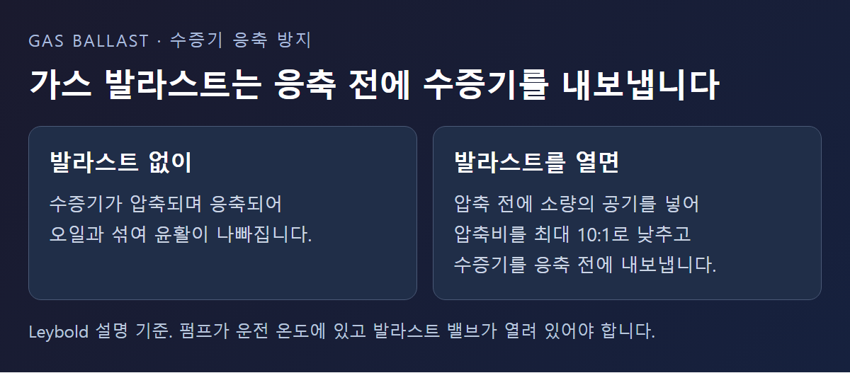수증기 응축을 막는 가스 발라스트