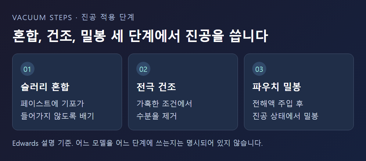 슬러리 혼합, 건조, 밀봉 세 단계에서의 진공 적용