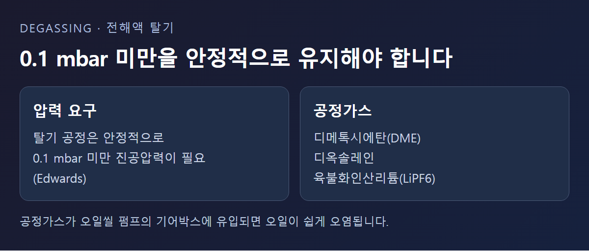 전해액 탈기 공정의 압력 요구와 공정가스