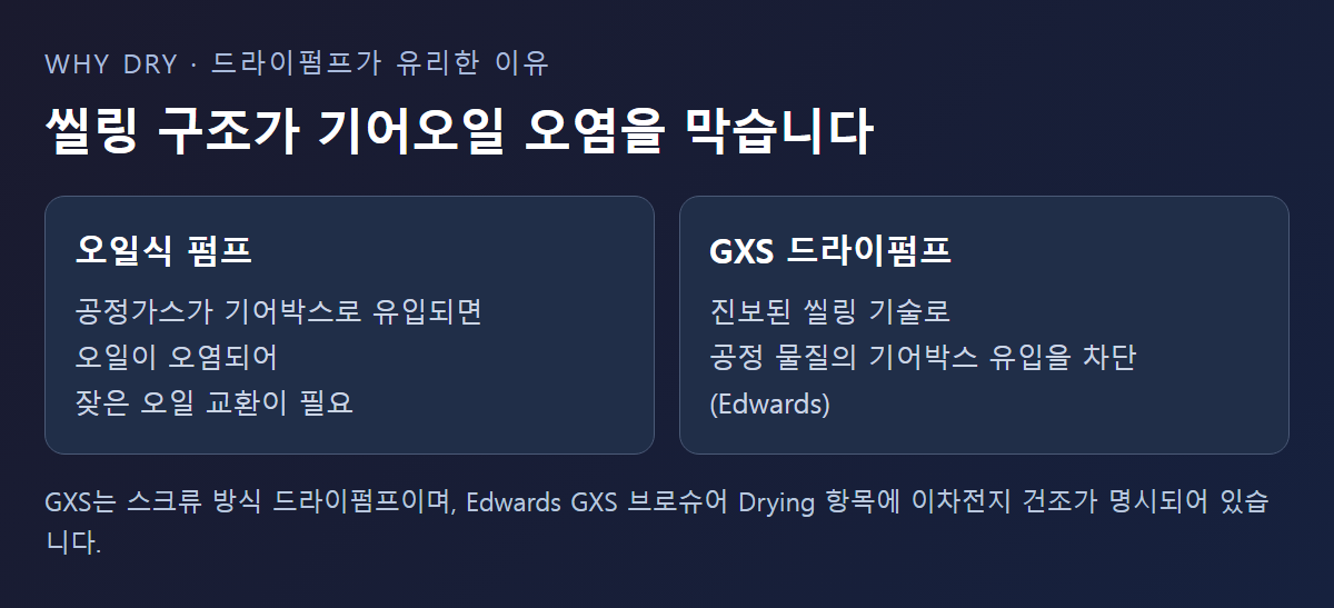 씰링 구조로 기어박스 오염을 막는 드라이펌프