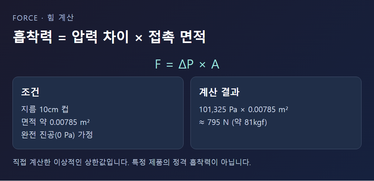 압력 차이와 접촉 면적이 만드는 흡착력