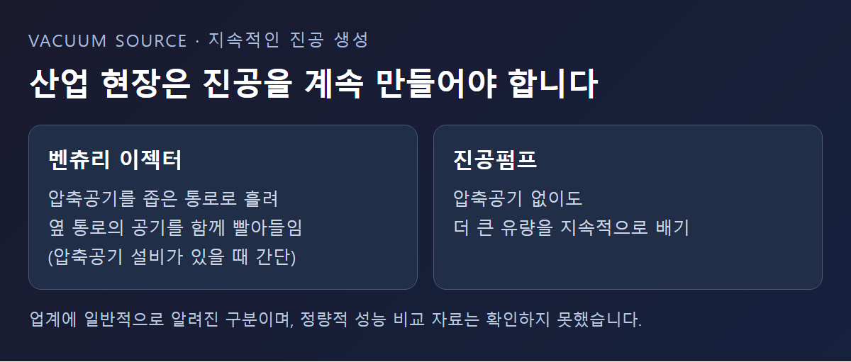 벤츄리 이젝터와 진공펌프로 지속적인 진공을 만드는 방식