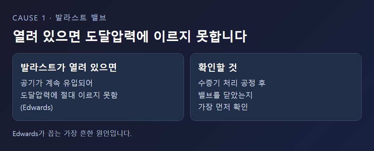 열려 있는 발라스트 밸브가 도달압력을 막는 구조
