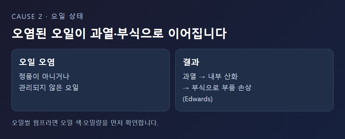 오염된 오일이 과열·부식으로 이어지는 흐름