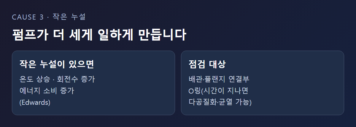 작은 누설이 온도·회전수를 끌어올리는 과정