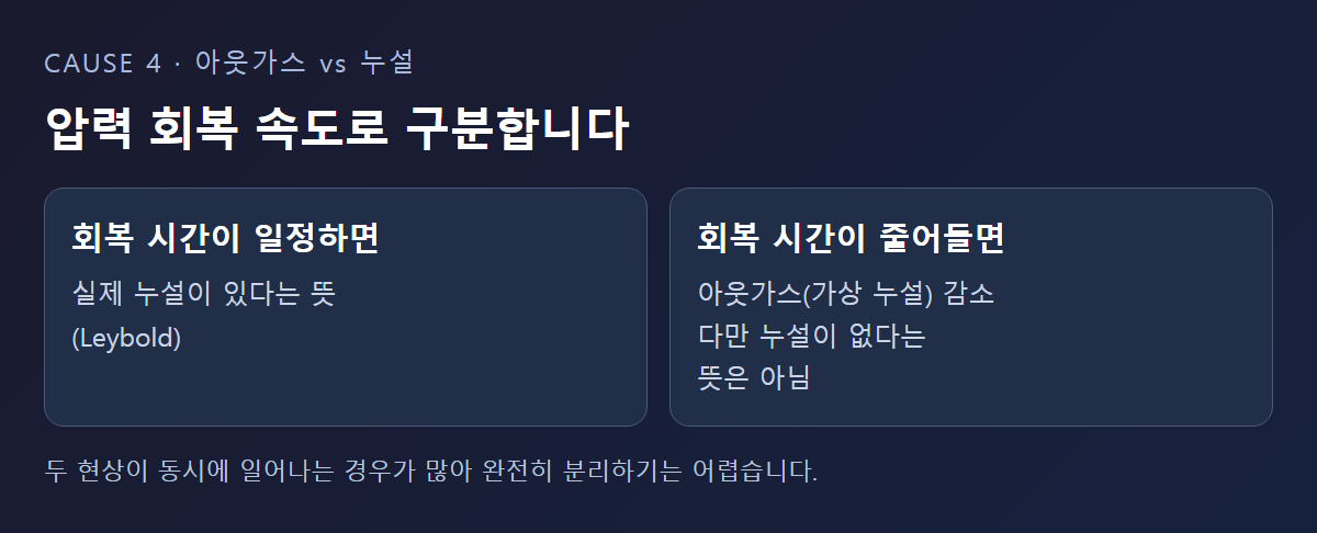 압력 회복 속도로 누설과 아웃가스를 구분하는 방법