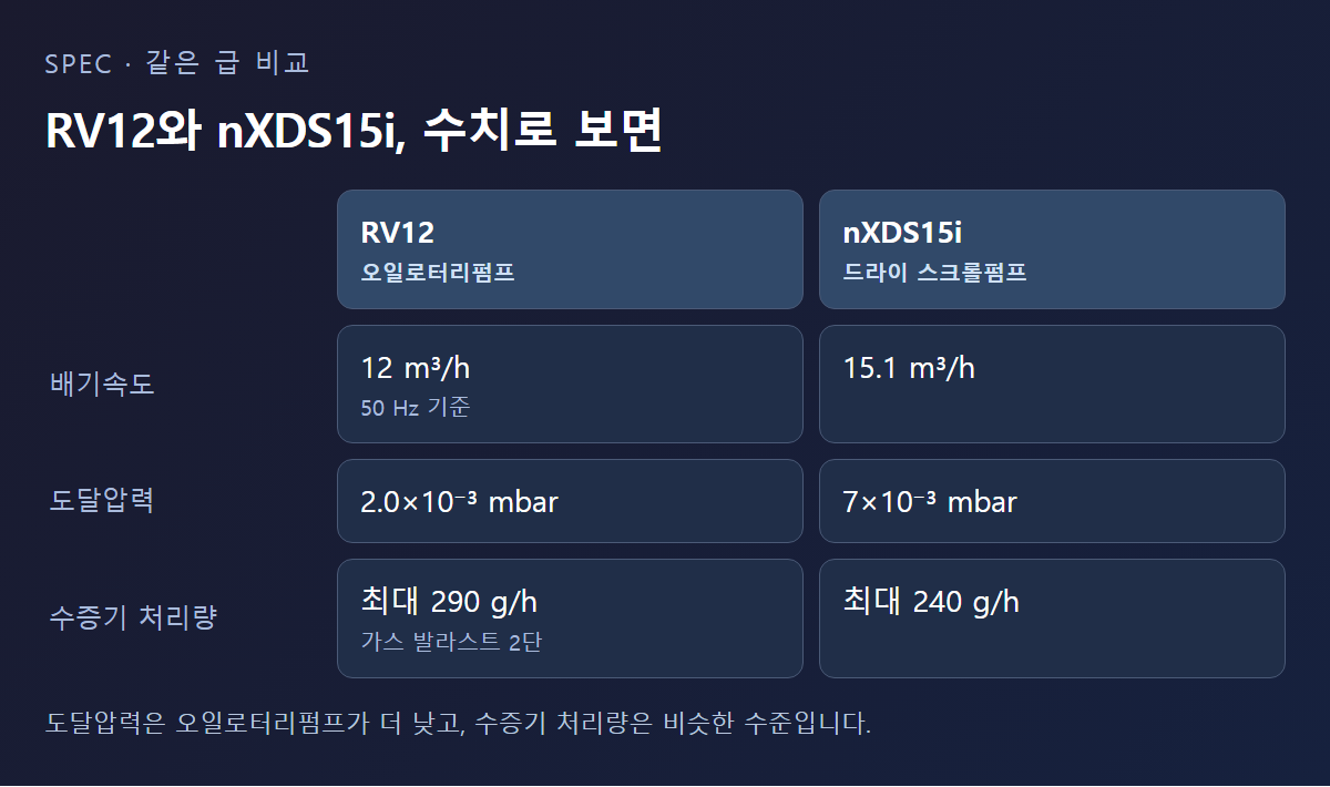 RV12와 nXDS15i의 배기속도·도달압력·수증기 처리량 비교