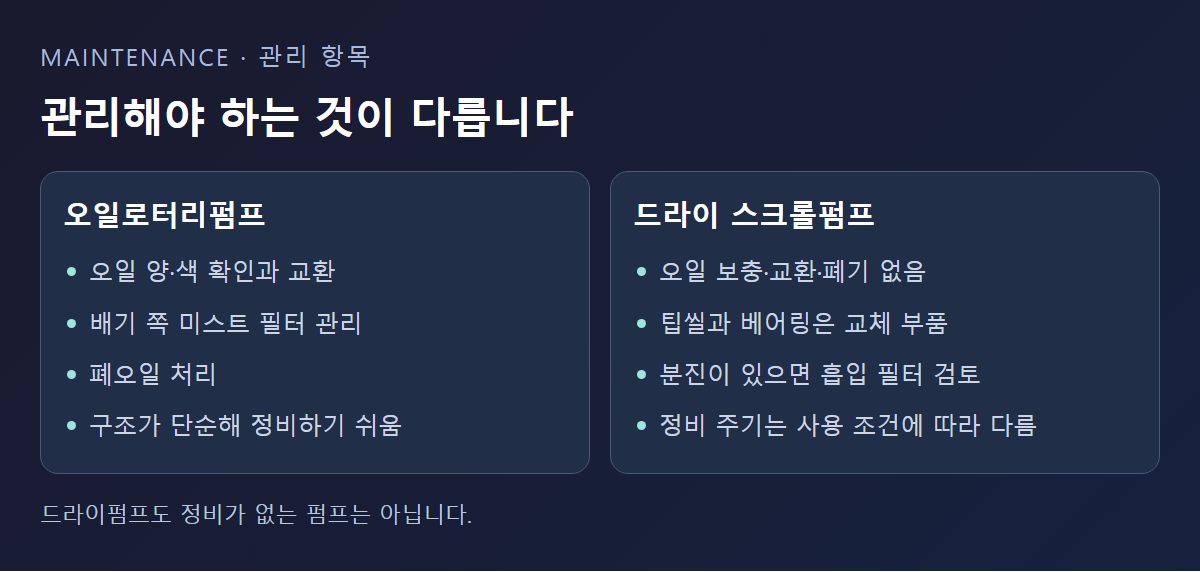 오일로터리펌프와 드라이펌프의 관리 항목 차이