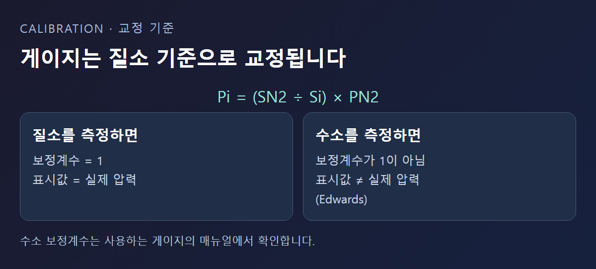 질소로 교정된 게이지와 다른 가스의 실제 압력 환산