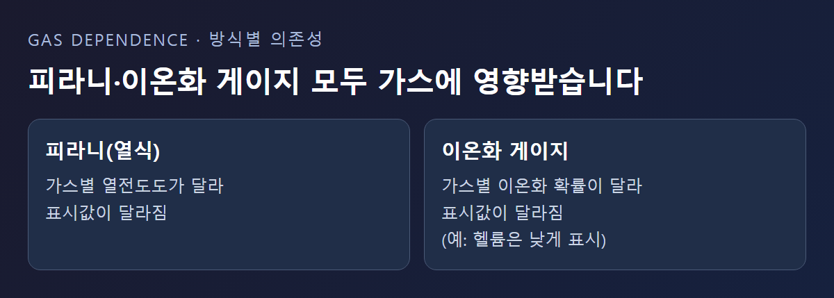 피라니와 이온화 게이지 모두 가스 종류에 영향받는 이유
