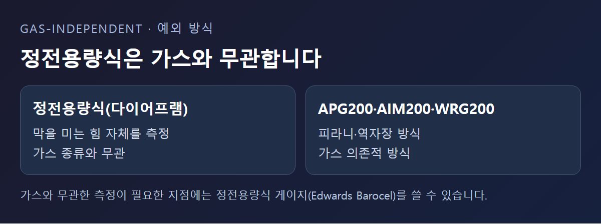 힘을 직접 재는 방식은 가스 종류와 무관하다