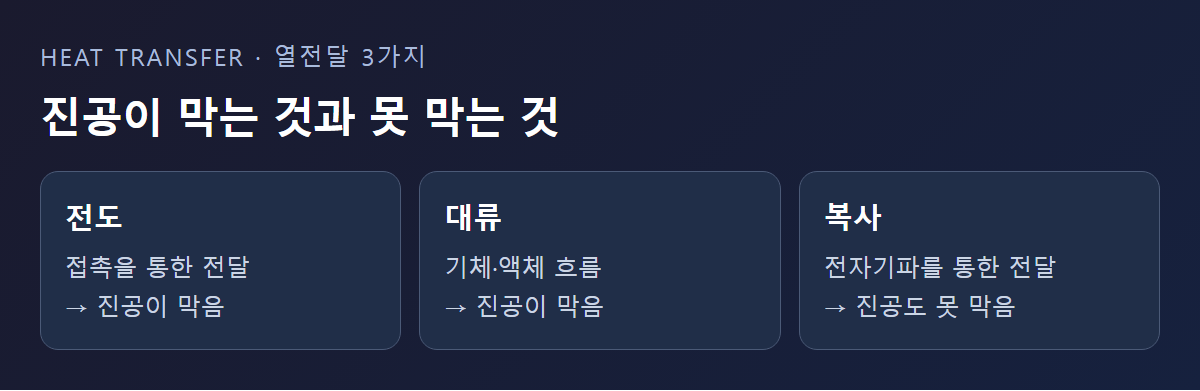 전도·대류·복사와 진공이 막는 경로