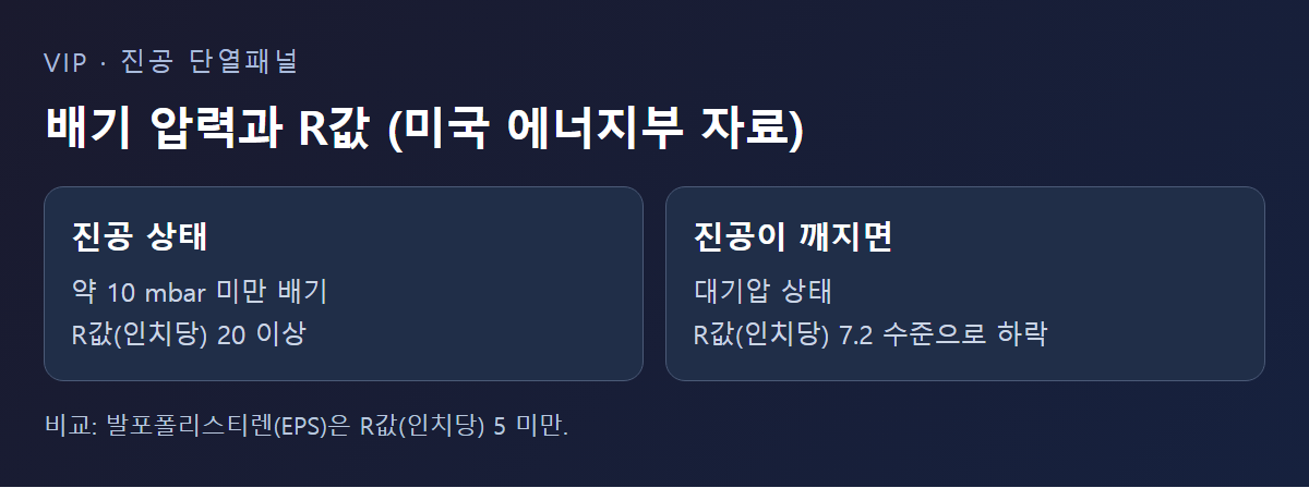 VIP의 배기 압력과 단열 성능