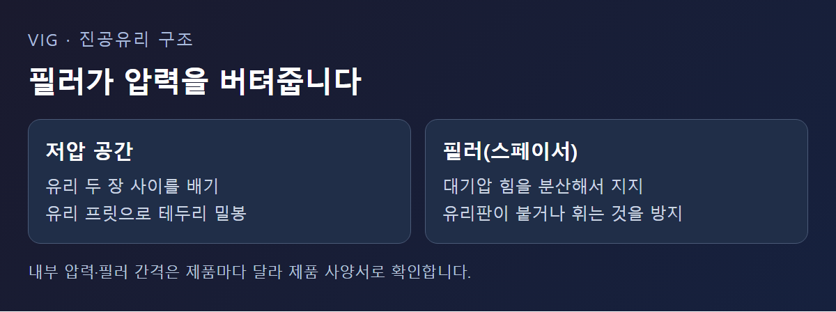 유리 두 장 사이의 저압 공간과 필러 구조