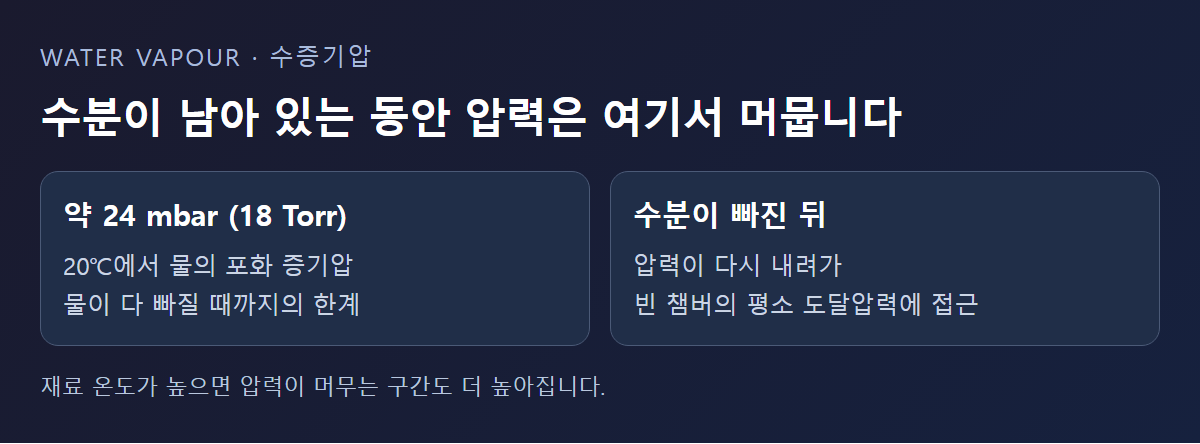 수분이 남아 있는 동안 압력이 머무는 구간