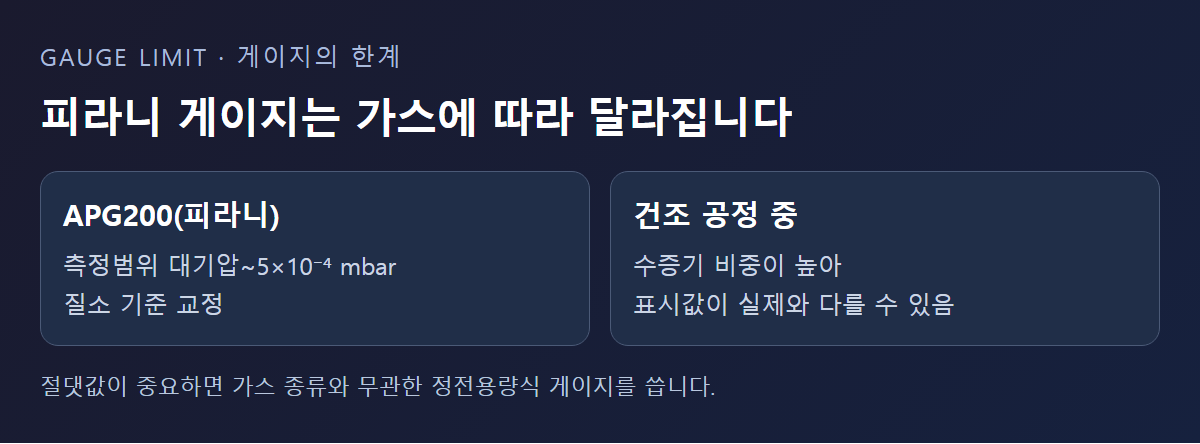 피라니 게이지로 건조 압력을 읽을 때의 한계