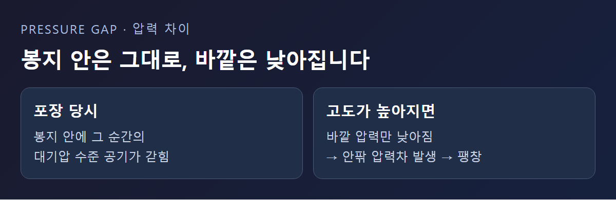 포장 당시 압력과 고도에서의 압력 차이