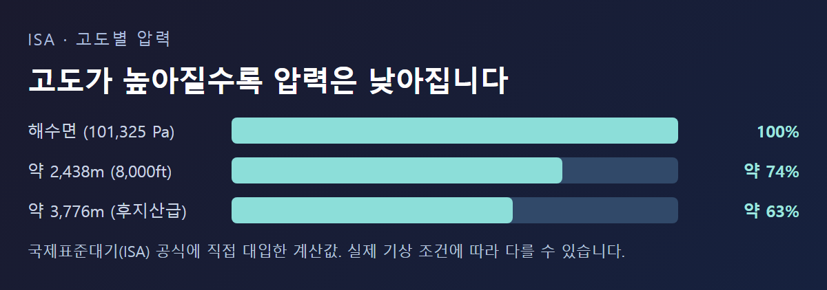 해수면 대비 고도별 압력 비율