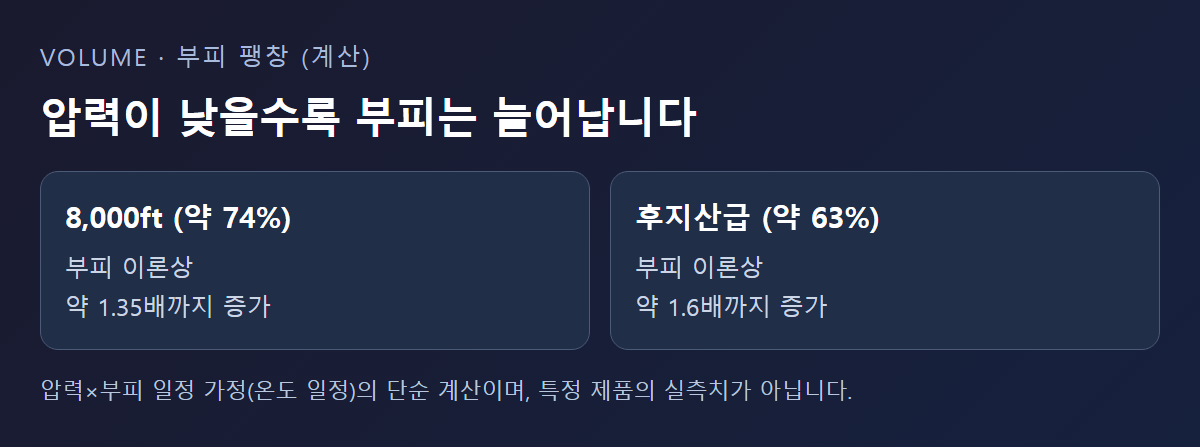 압력이 낮아진 만큼 부피가 늘어나는 관계